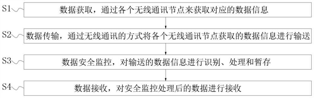 A data monitoring system and monitoring method for wireless communication