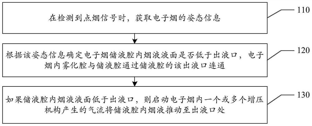 Electronic cigarette control method and device