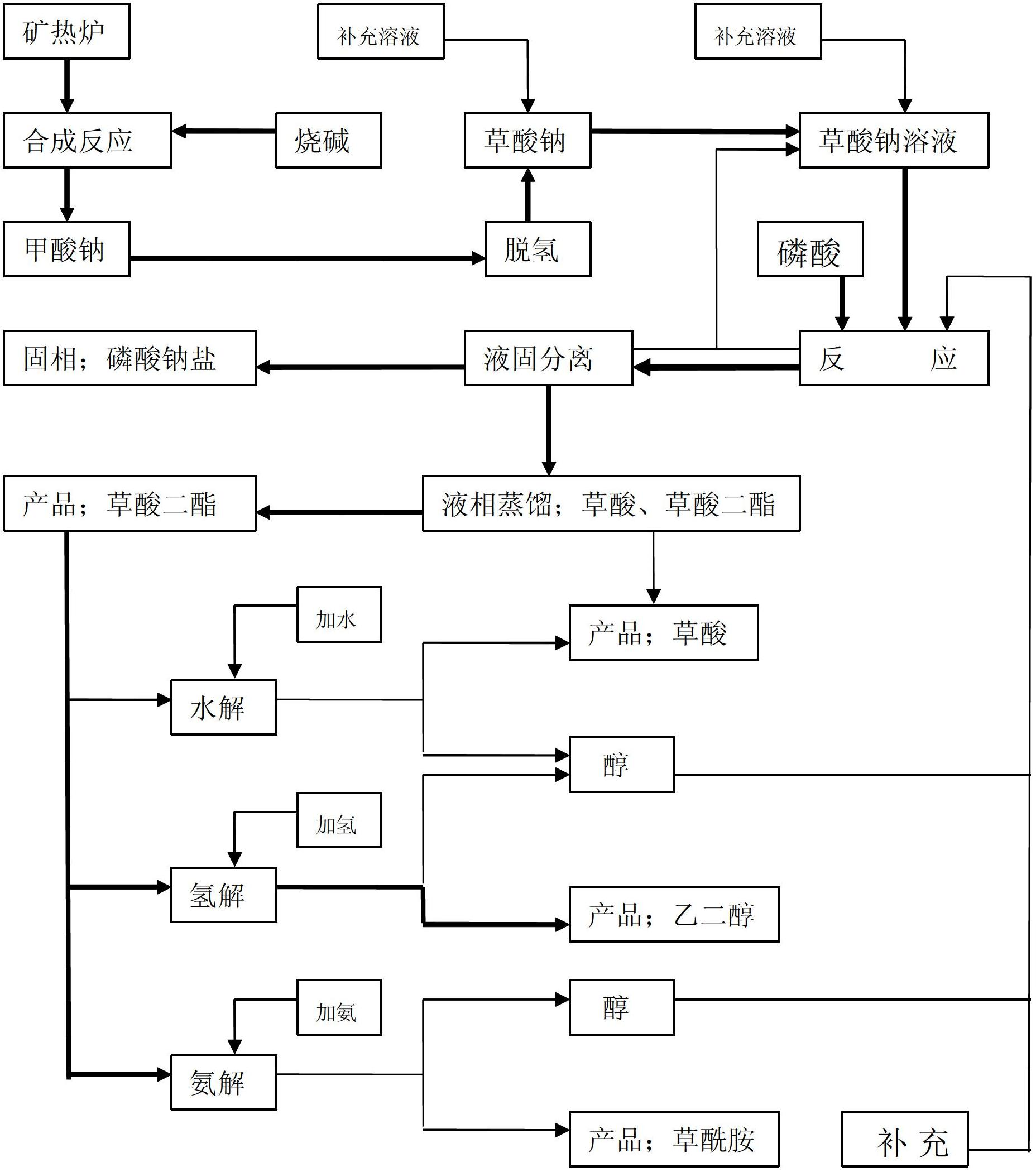 Chemical reaction system for producing oxalic acid diester and oxalic acid as main products by using sodium formate as raw materials