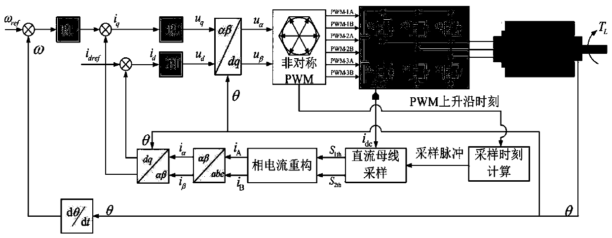 Bus current sampling asymmetric pulse width modulation method