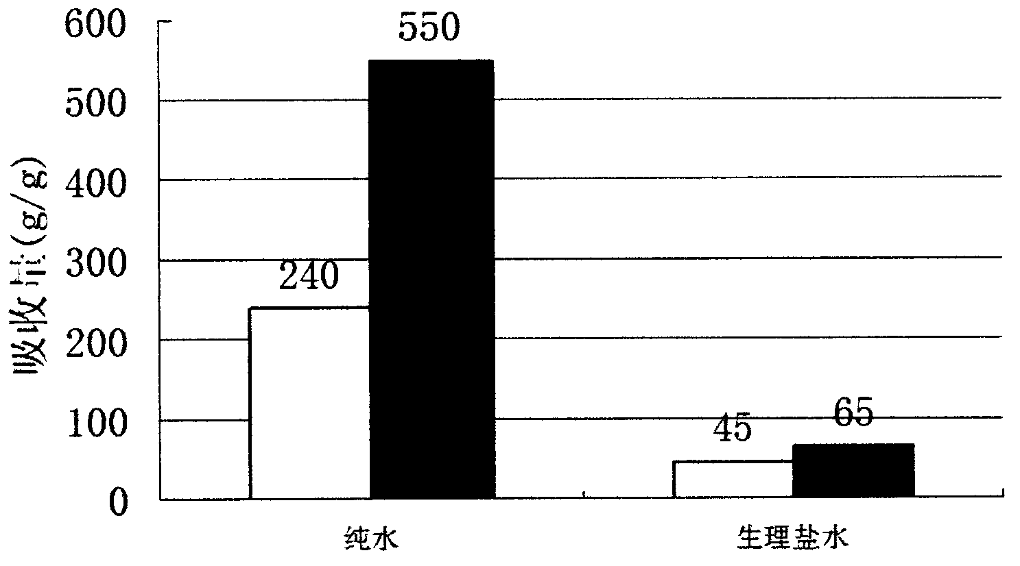 Preparation method of multi-copolymerized high salt tolerant acrylic resin