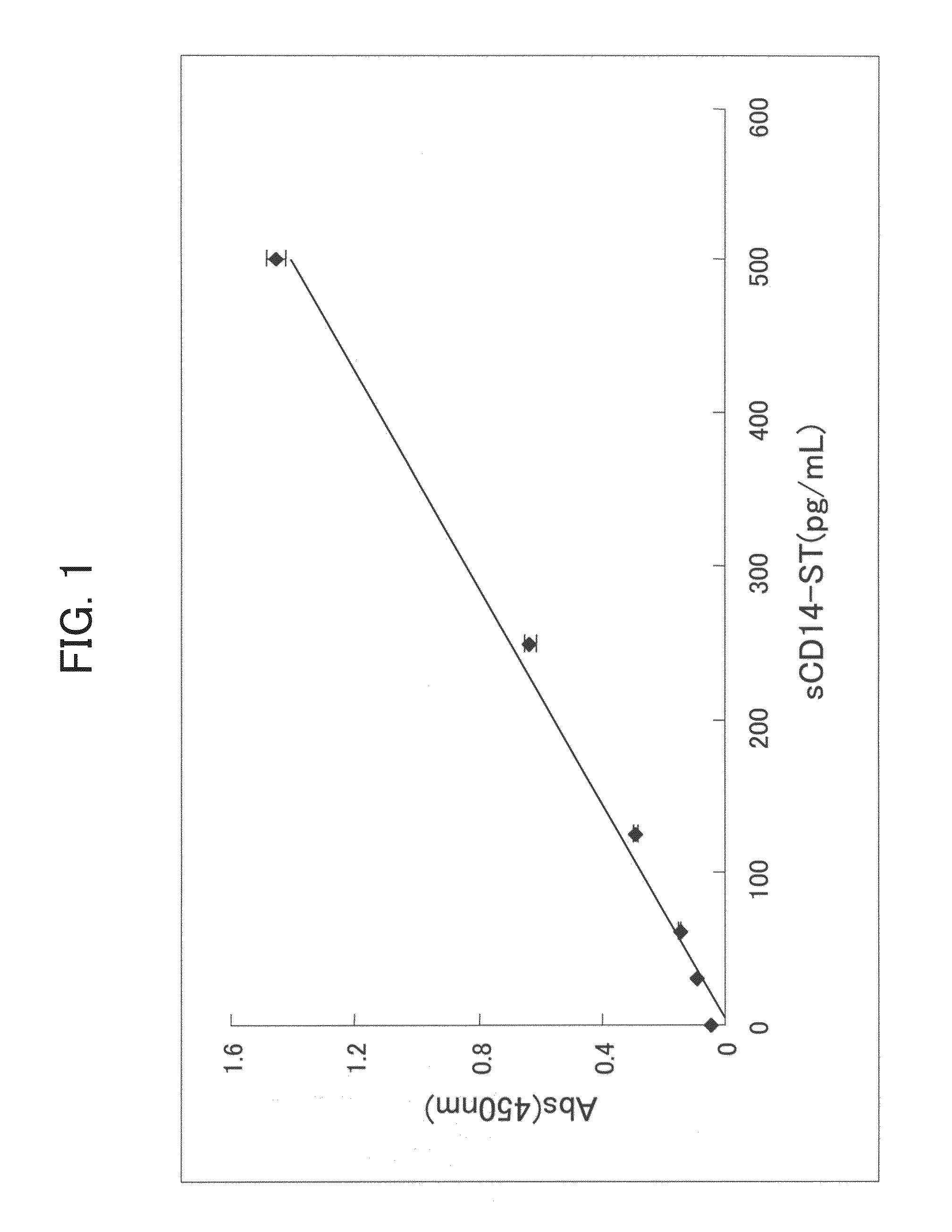 Method for evaluation of function of phagocyte