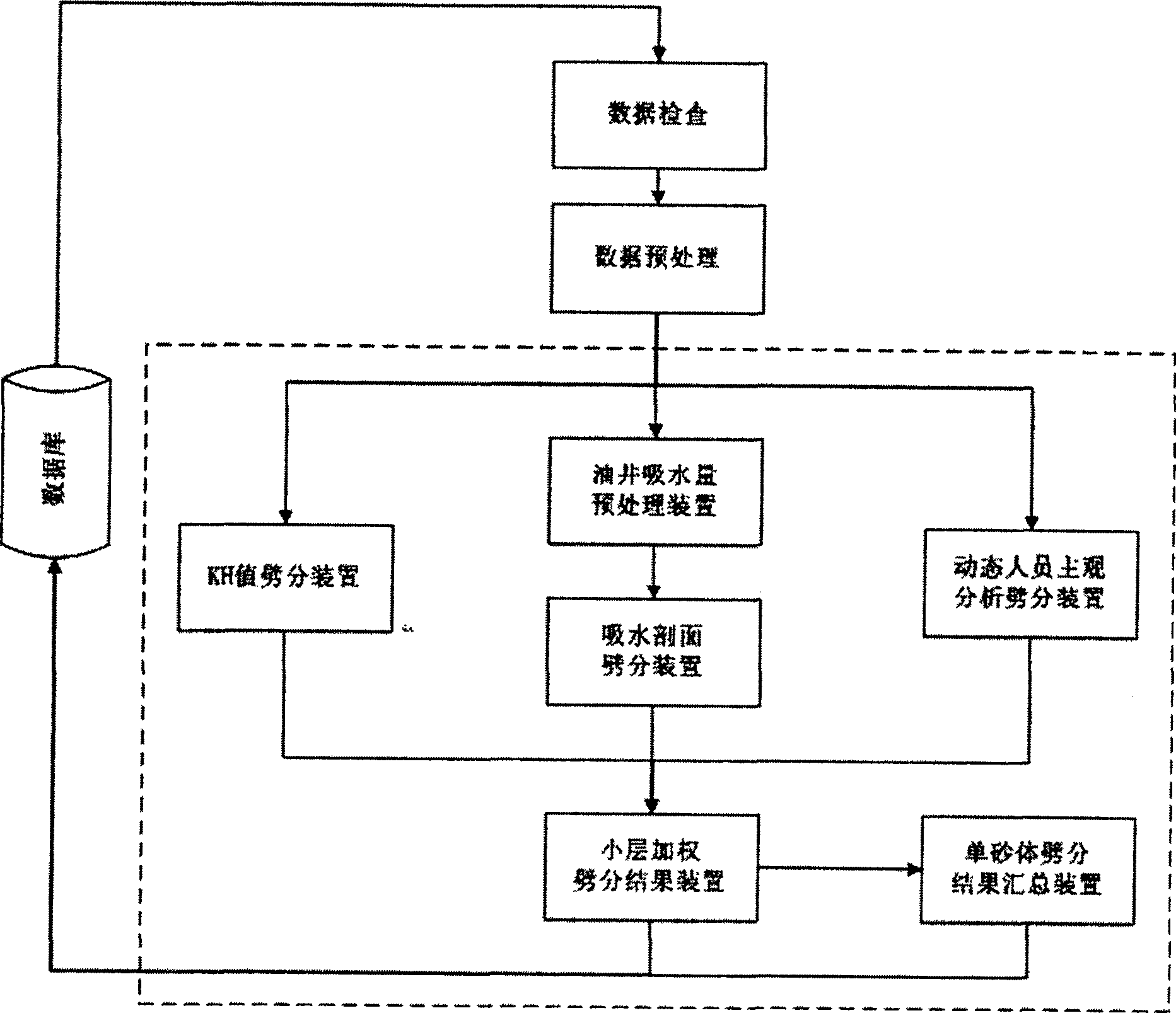 Complicated fault block fluvial facies reservoir oil water well using situation split system