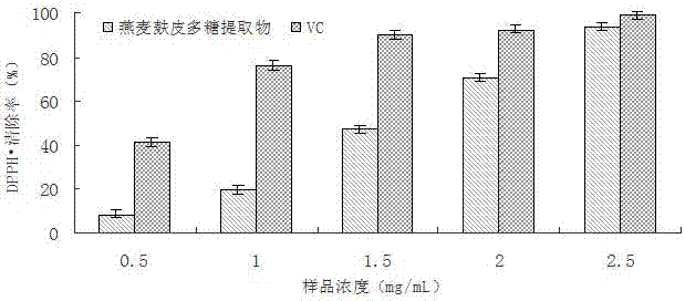 Oat bran active polysaccharide extraction and purification method