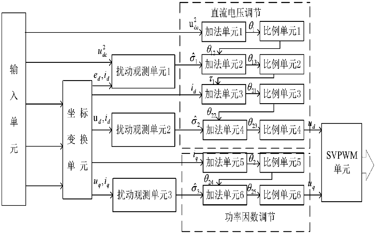 Static var generator anti-interference controller and design method thereof