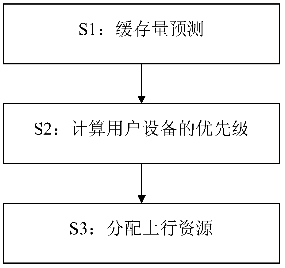 A method and device for uplink resource scheduling for 3G/4G satellite mobile communication network