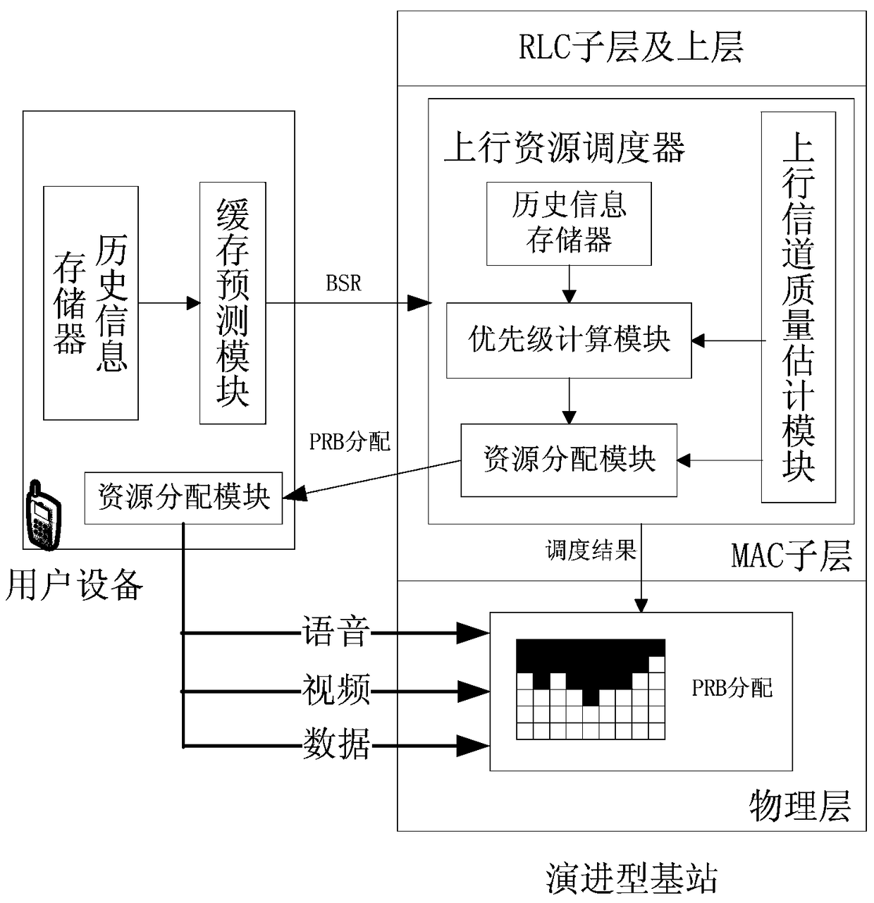 A method and device for uplink resource scheduling for 3G/4G satellite mobile communication network