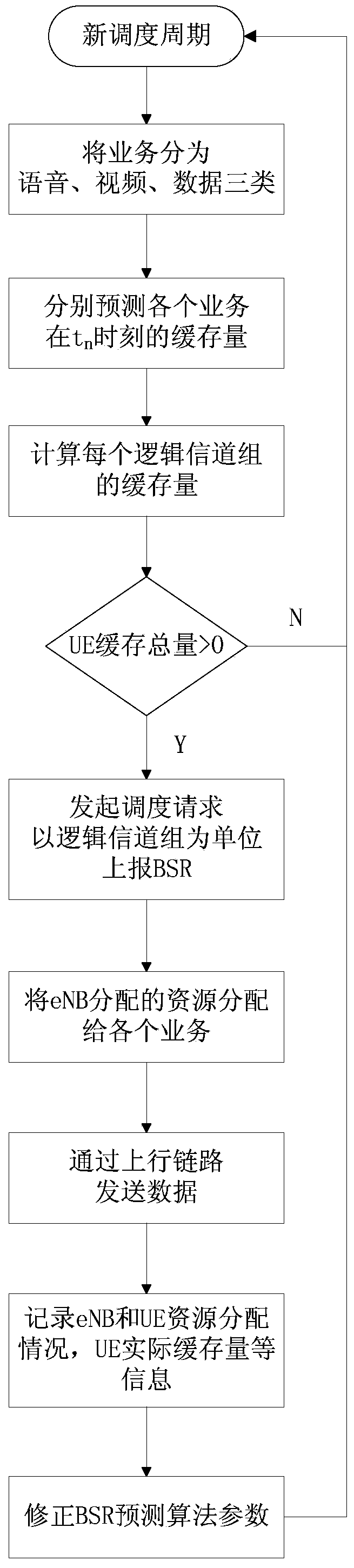 A method and device for uplink resource scheduling for 3G/4G satellite mobile communication network