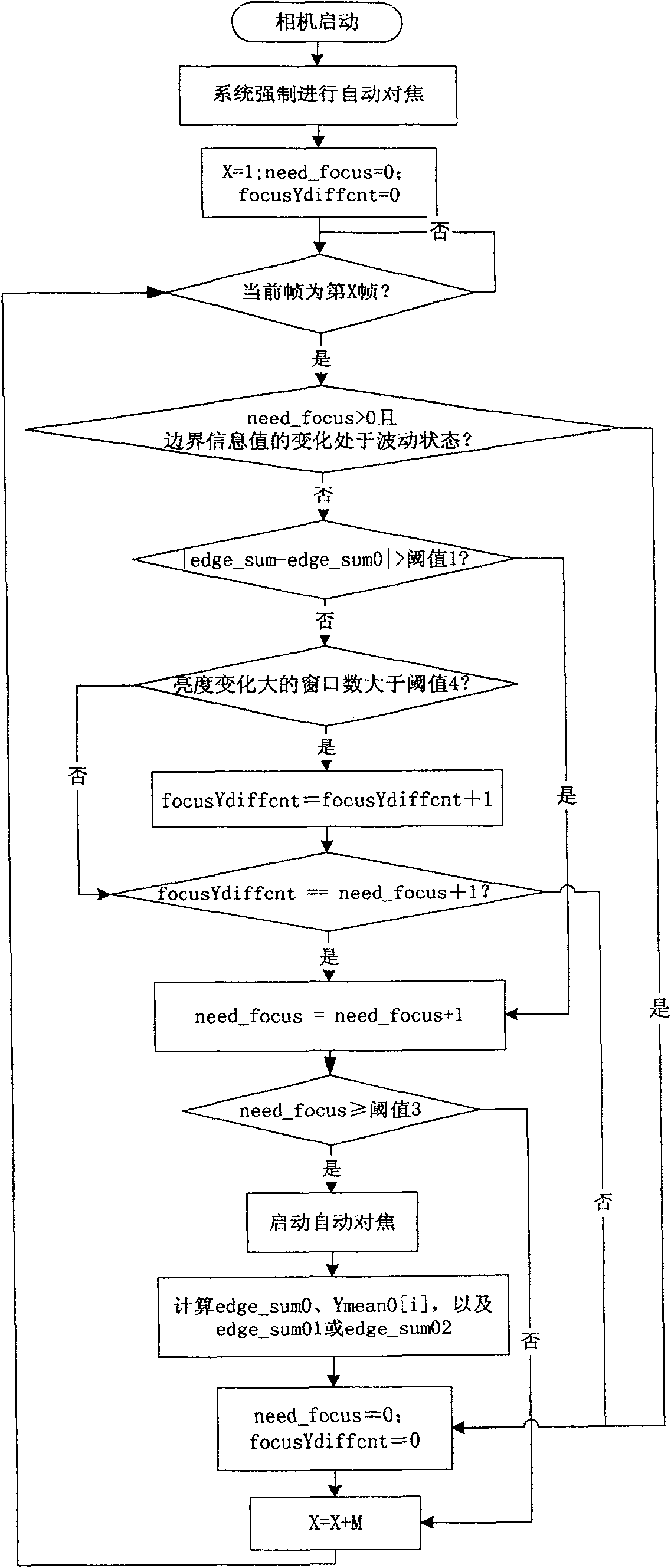 Automatic focusing starting method for digital image pickup device