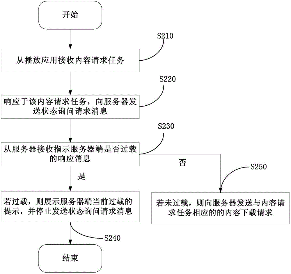 Content providing control method, terminal device and user device