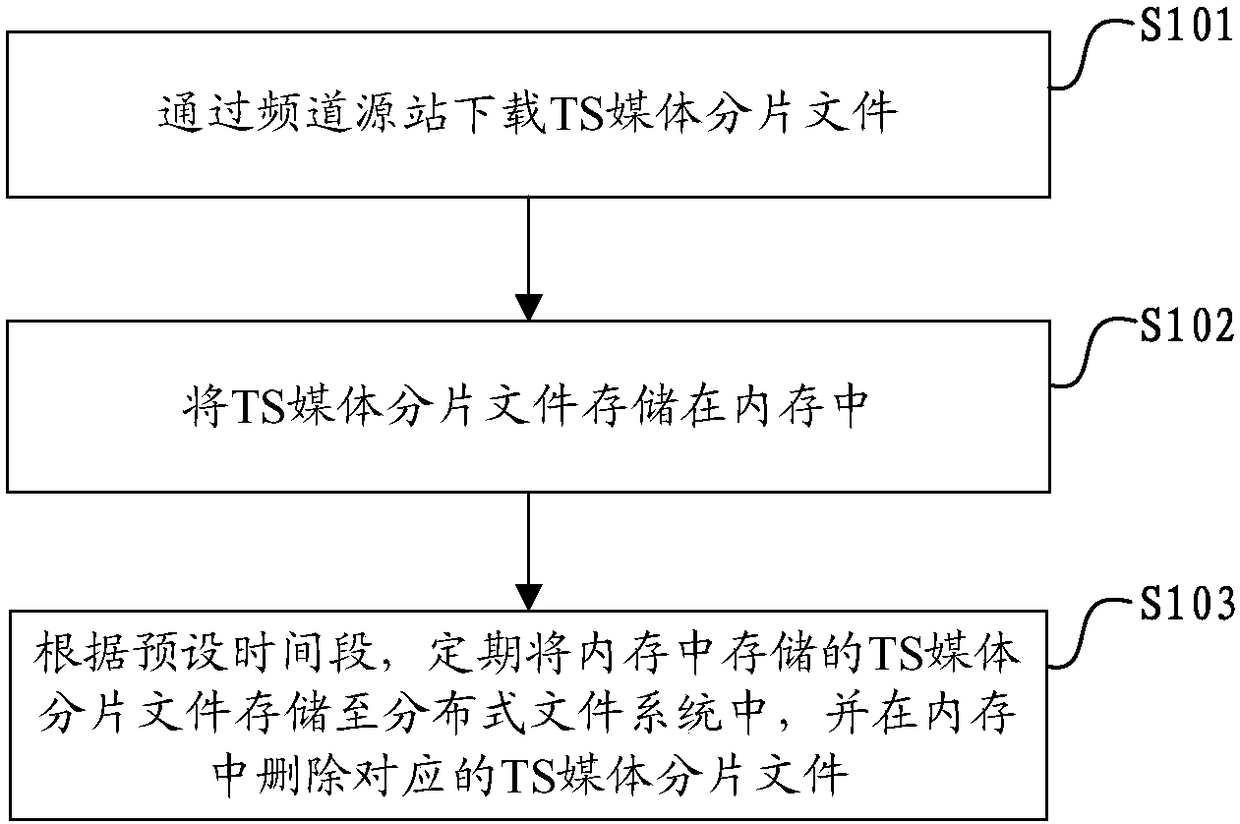 Caching and playing method and system of live playback