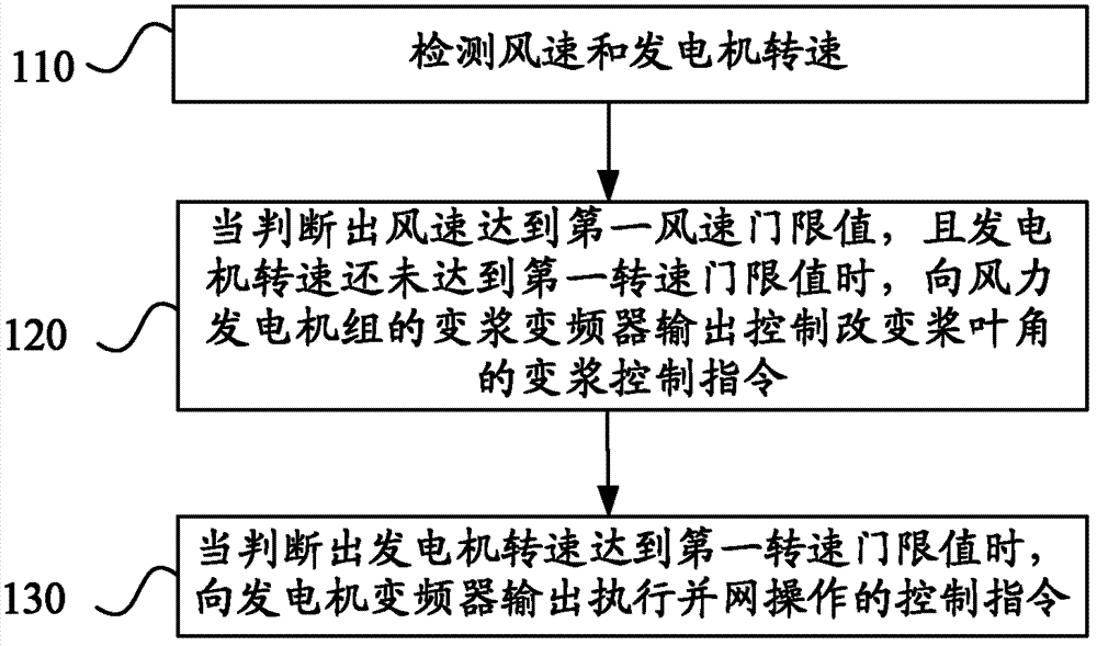 Wind turbine control method and control system