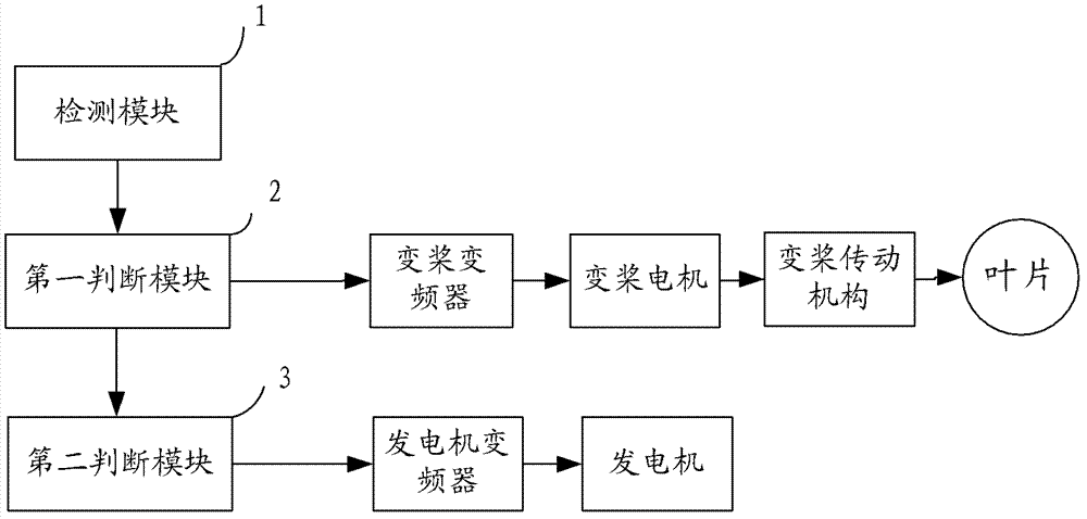 Wind turbine control method and control system