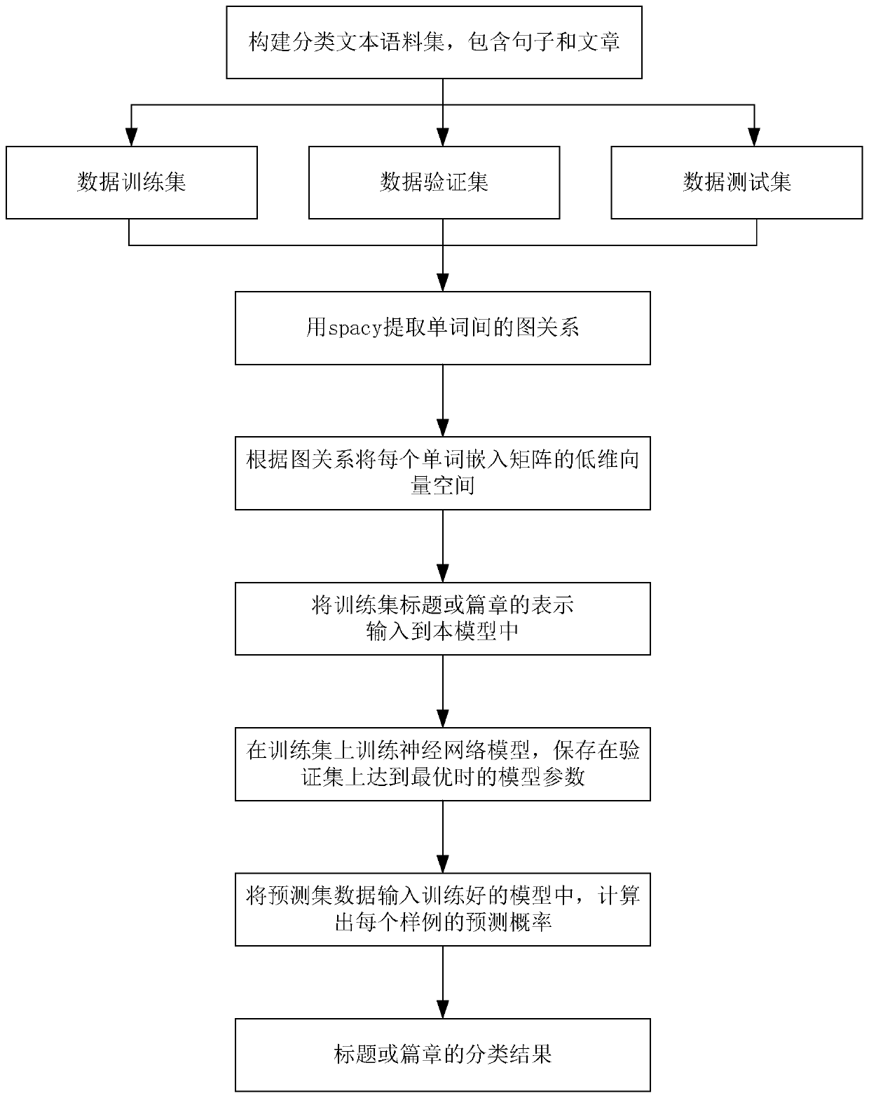 GCN-based text classification method