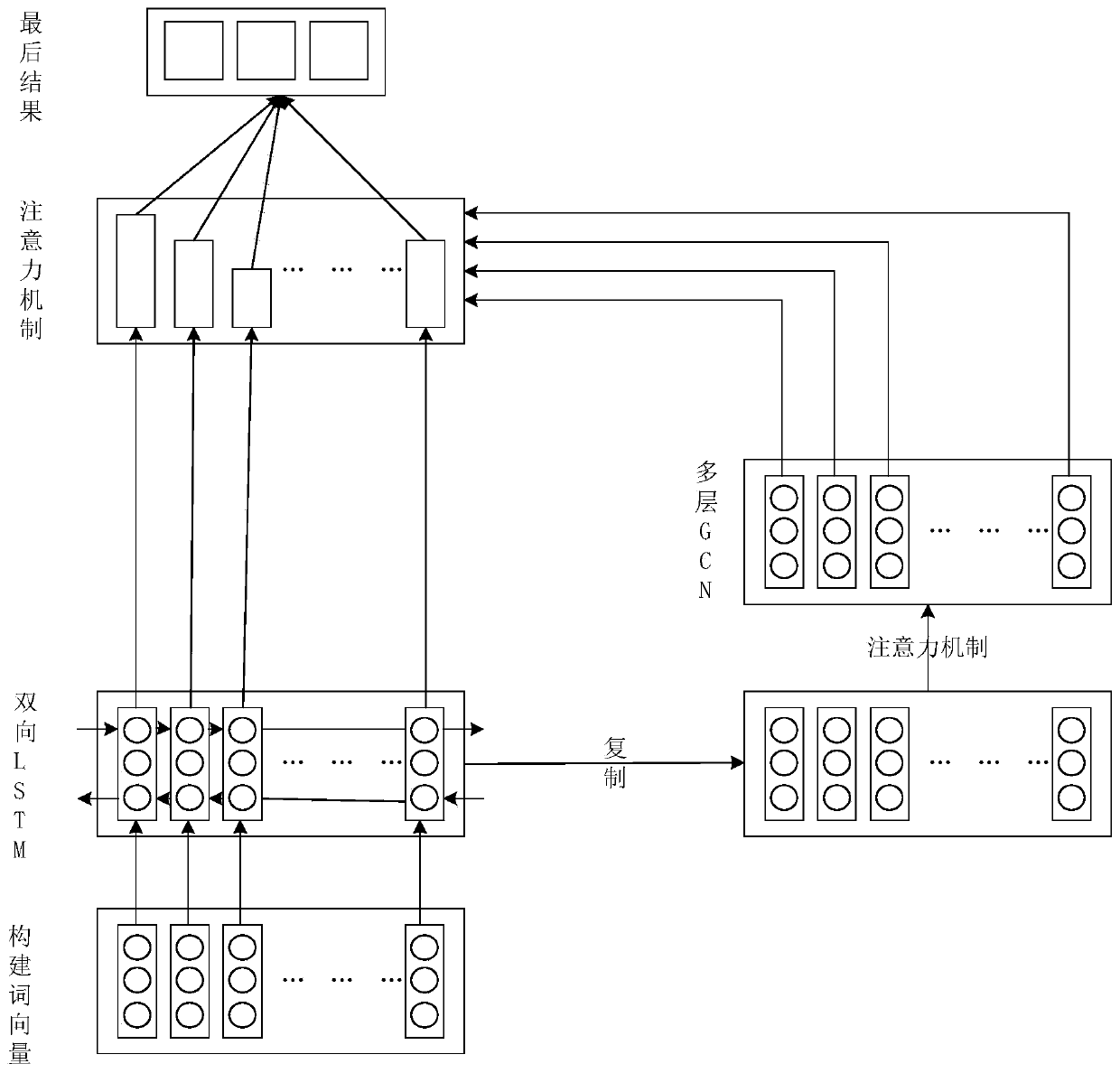 GCN-based text classification method