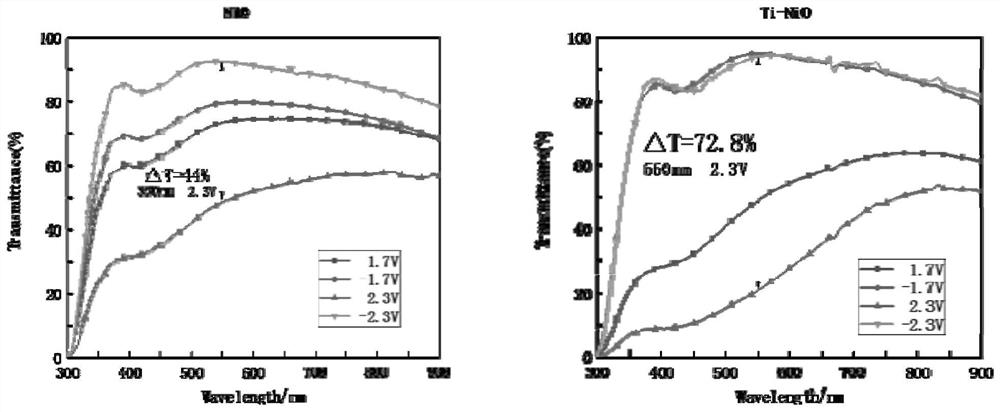 Preparation method of electrochromic nickel oxide film