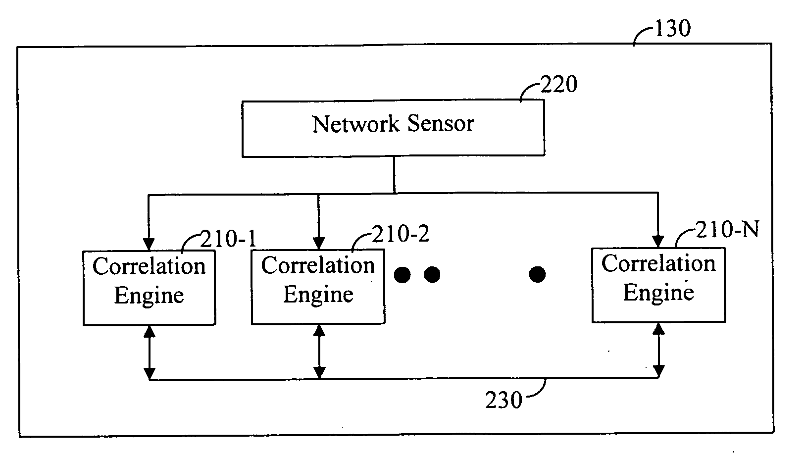 Correlation engine for detecting network attacks and detection method