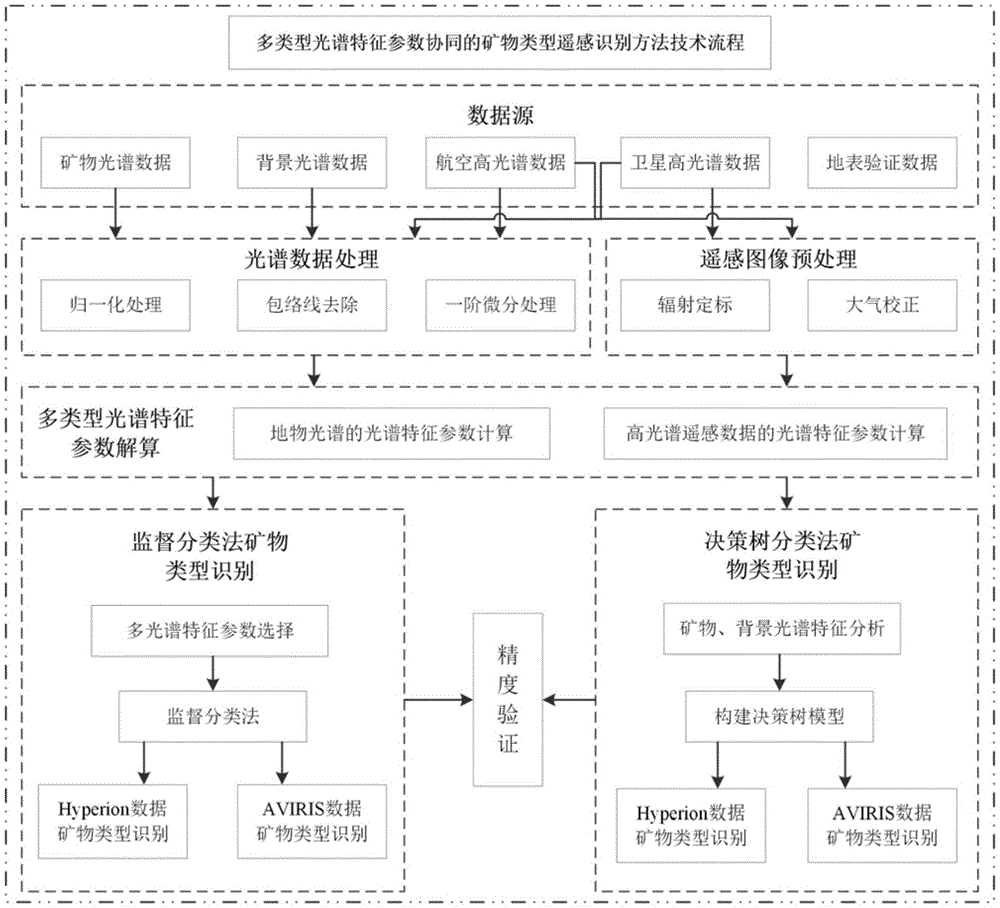 Mineral type remote sensing recognition method based on multi-type spectral feature parameter collaboration