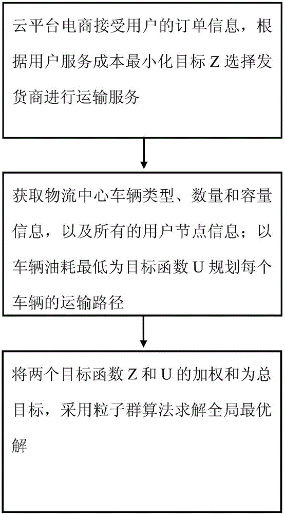 Intelligent logistics data management method based on cloud computing