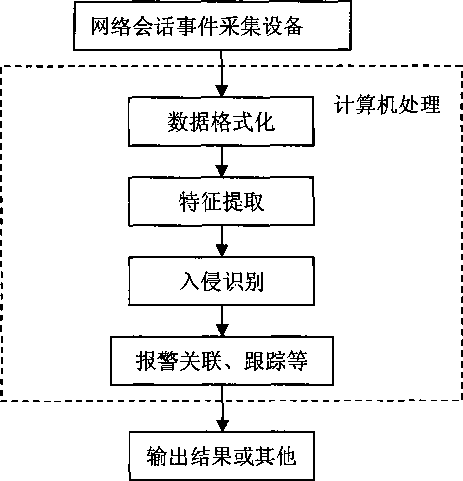 Network intrusion classification method based on Bayes of total indirected graph