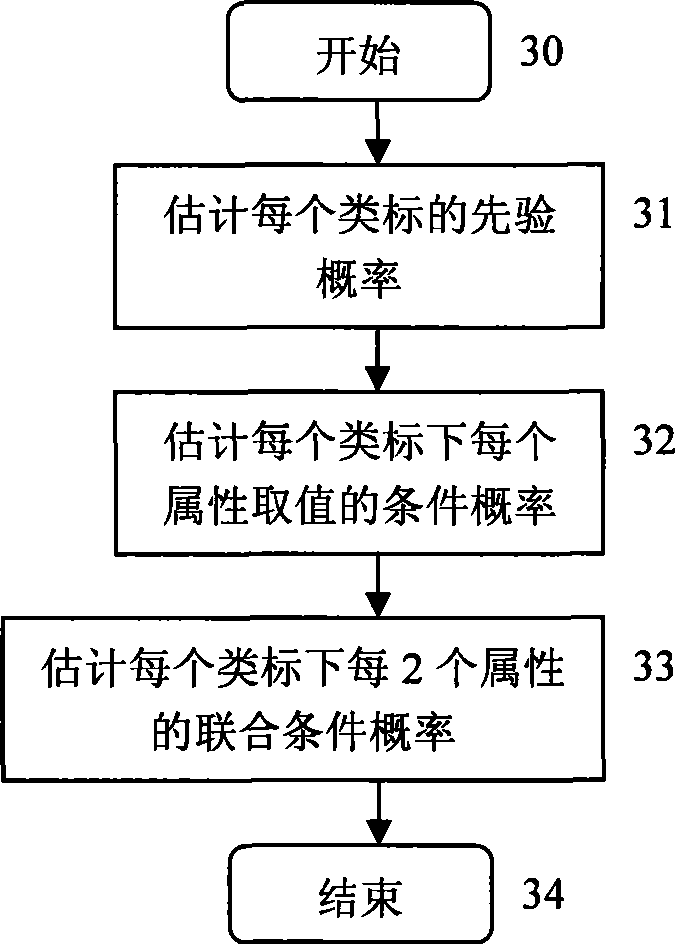 Network intrusion classification method based on Bayes of total indirected graph