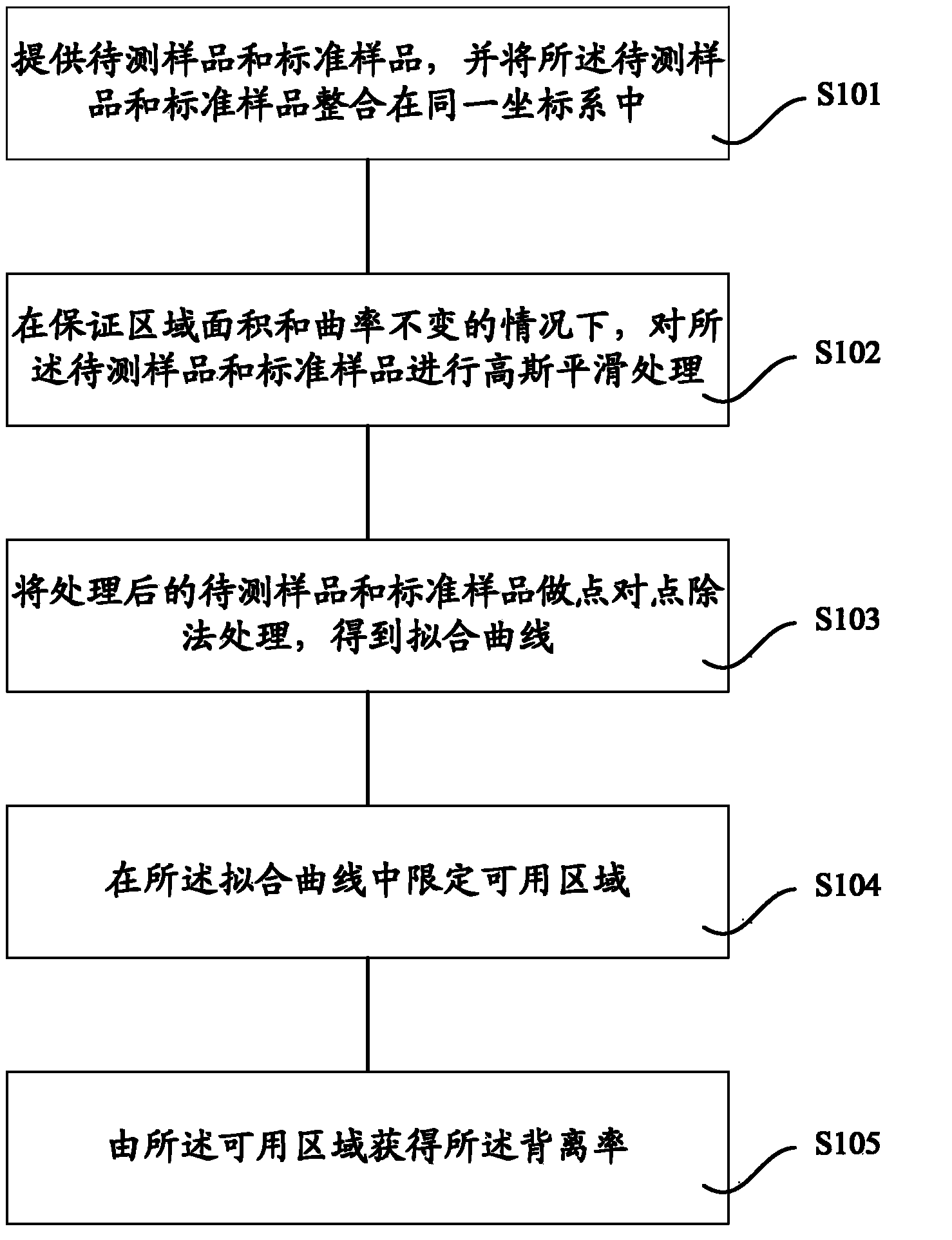 Calculation method of deviation rate and method for secondary ion mass spectrometry