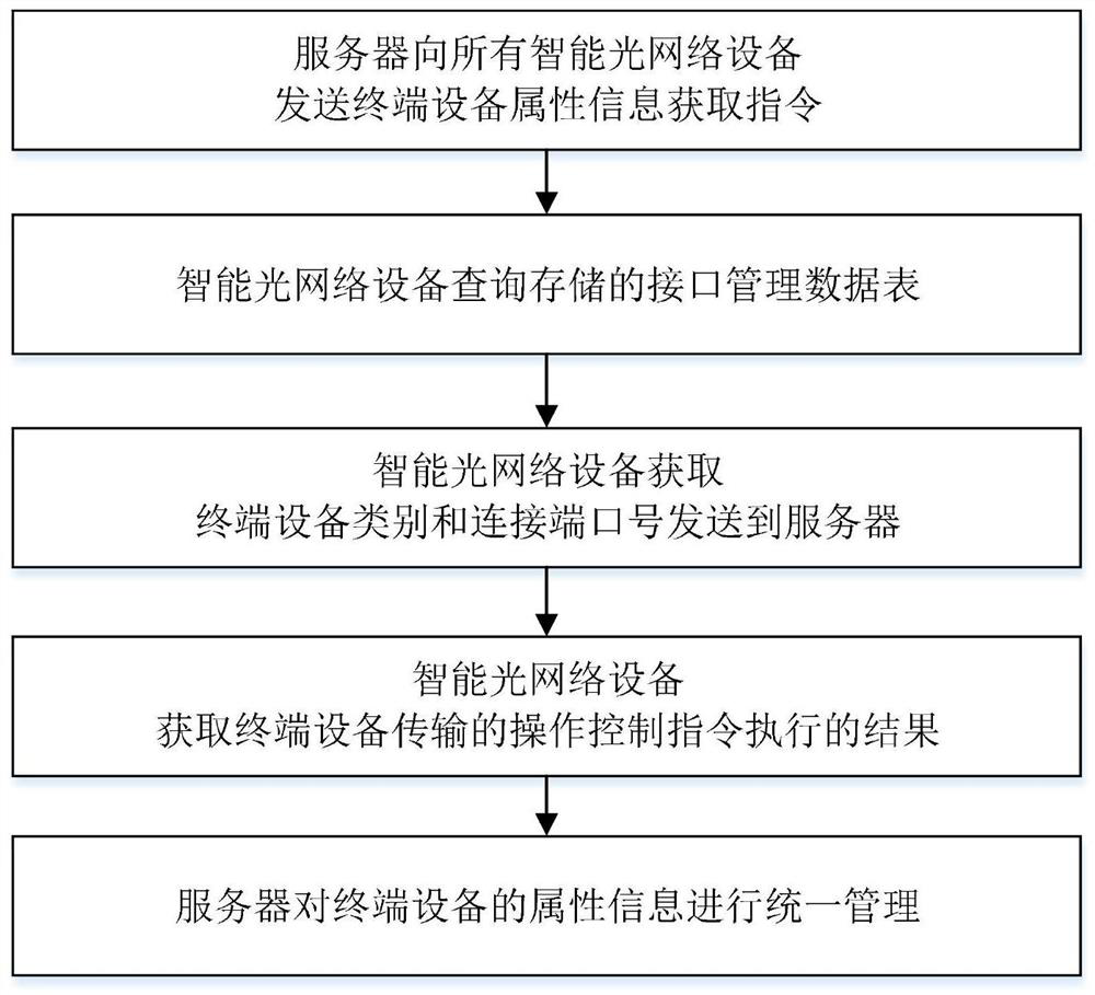 Multi-terminal equipment management method and system based on intelligent optical network equipment