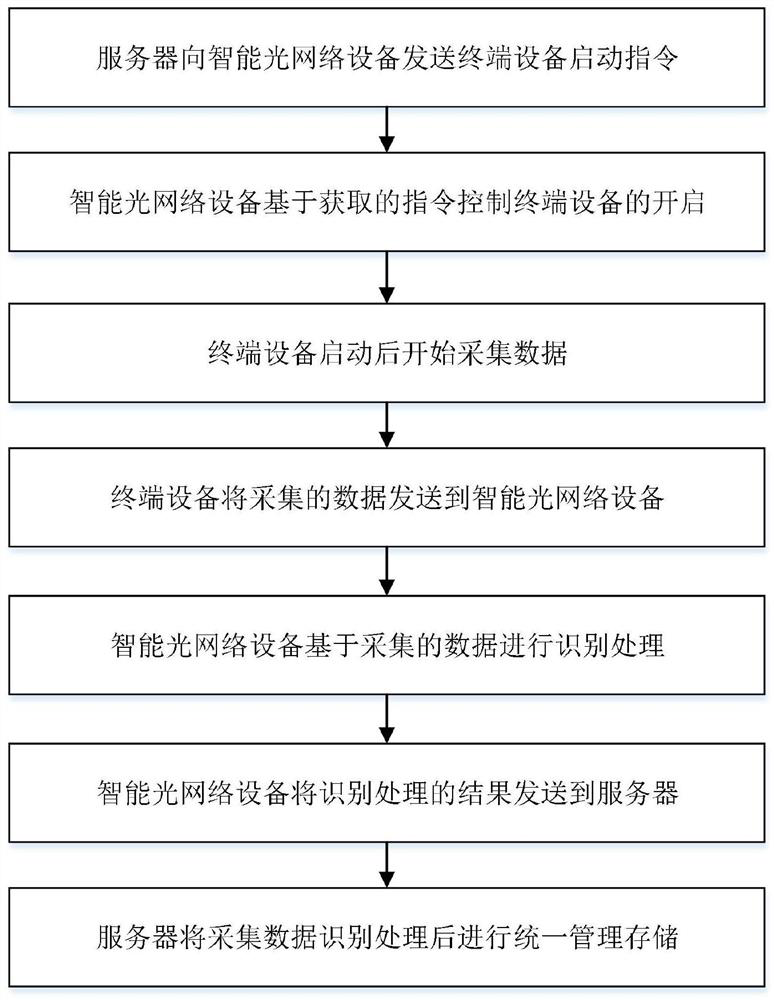 Multi-terminal equipment management method and system based on intelligent optical network equipment