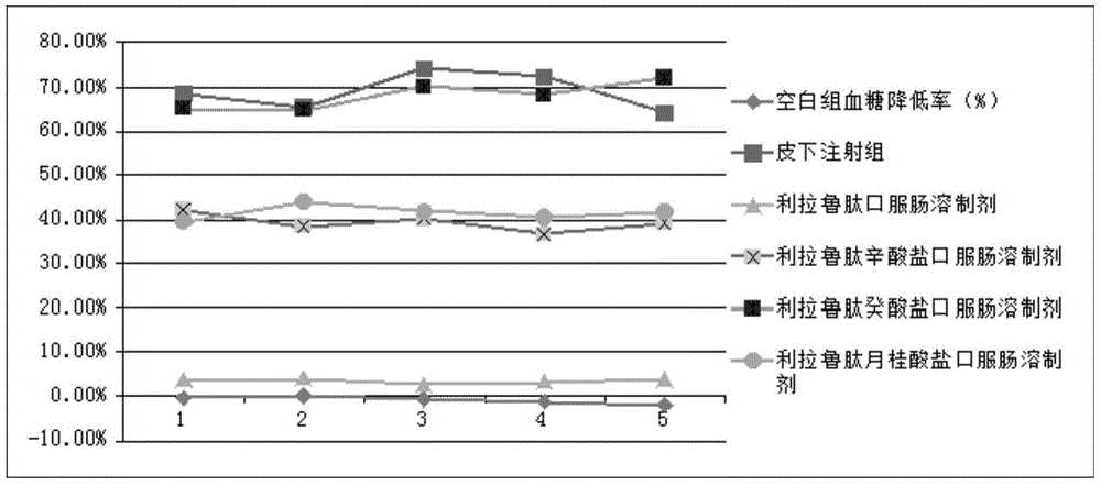 Intestinal absorption promoting liraglutide salt for preparing oral enteric-coated preparations