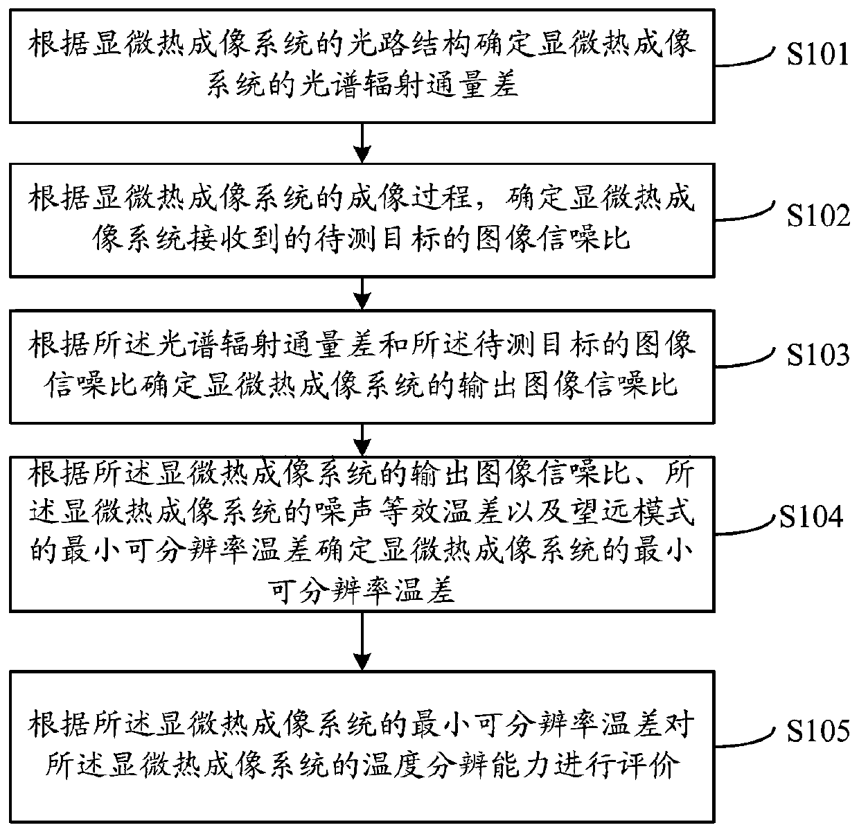 MRTD-based microscopic thermal imaging system performance evaluation method and system