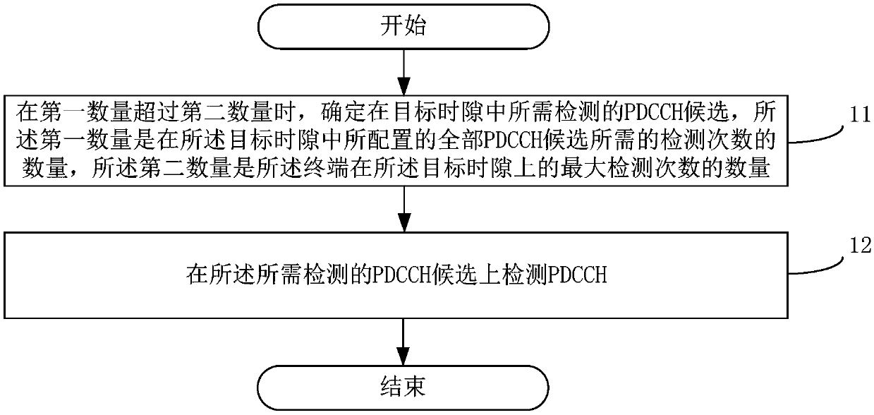 Physical downlink control channel detection method, sending method and equipment