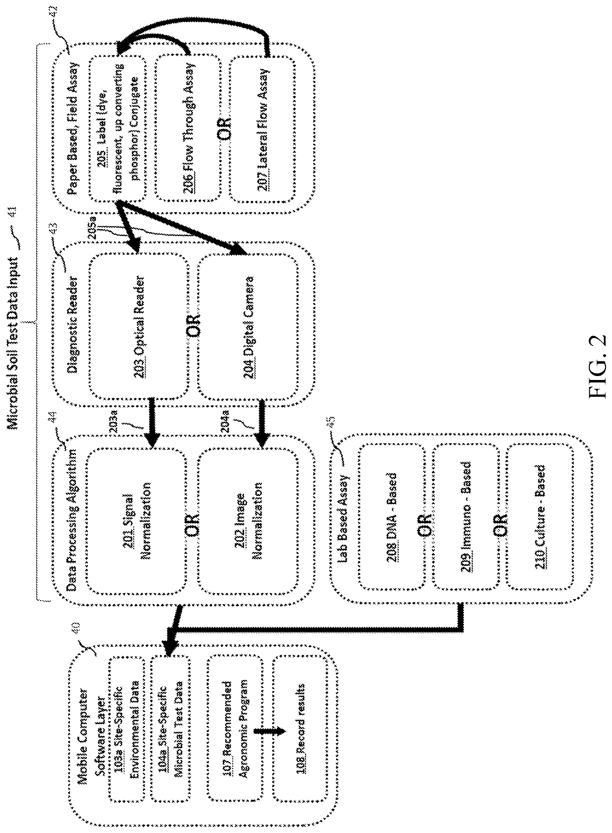 Use of soil and other environmental data to recommend customized agronomic programs