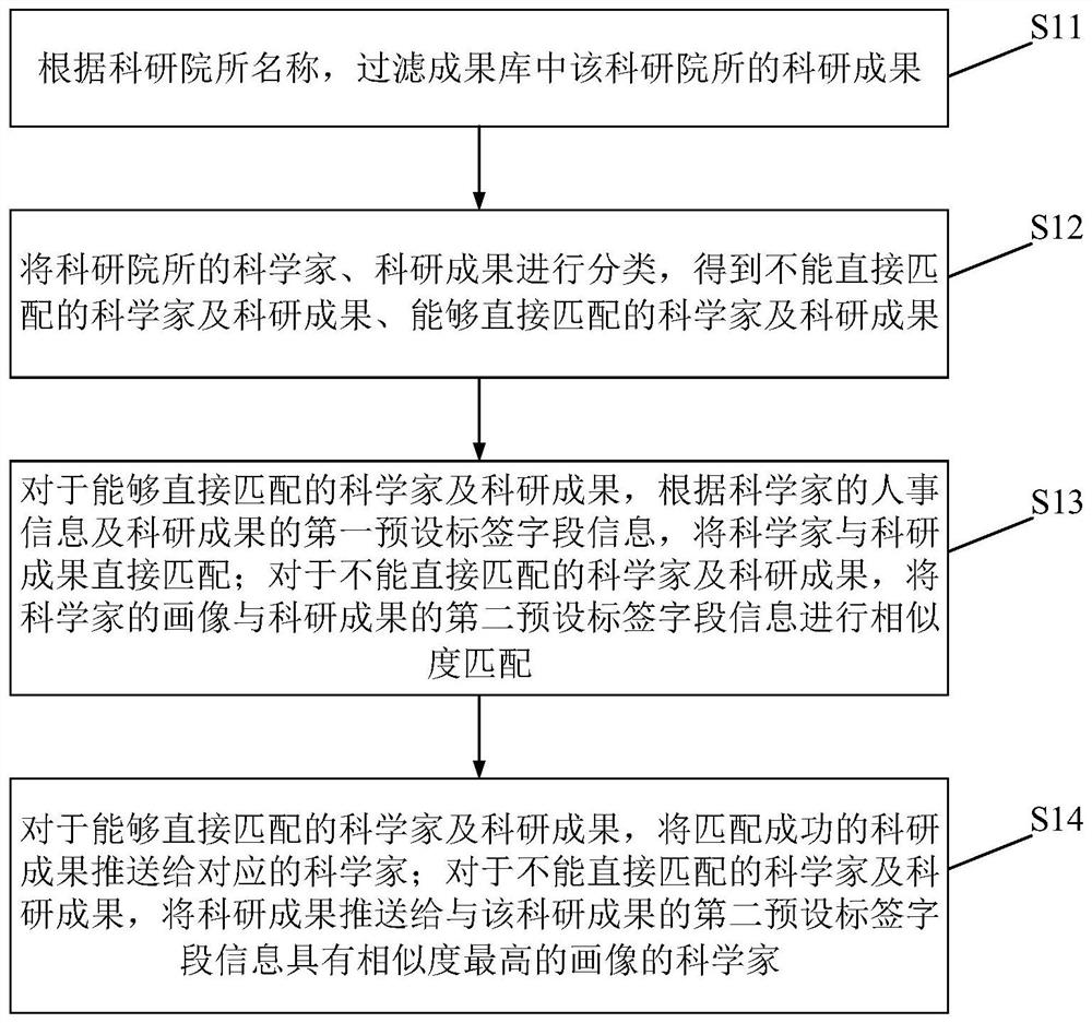 Scientific achievement pushing and claiming method and system