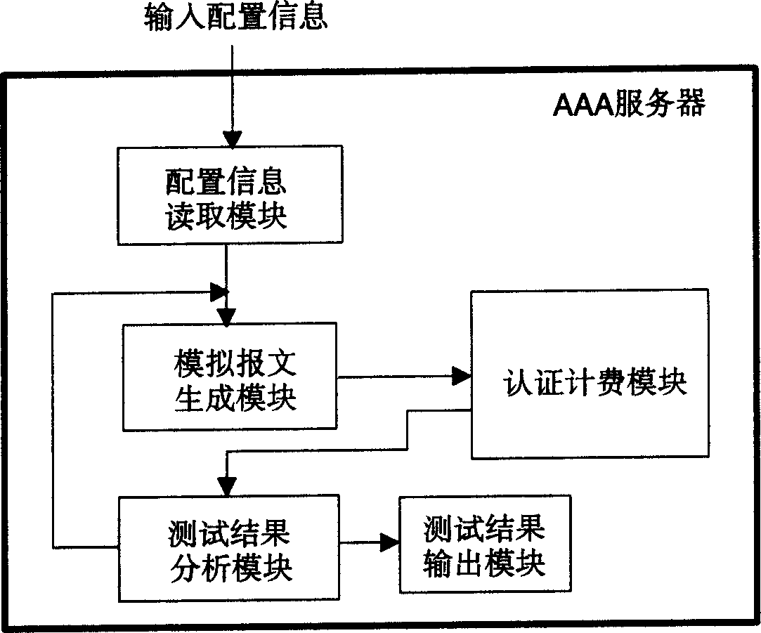 Method for testing AAA server characteristics and apparatus thereof