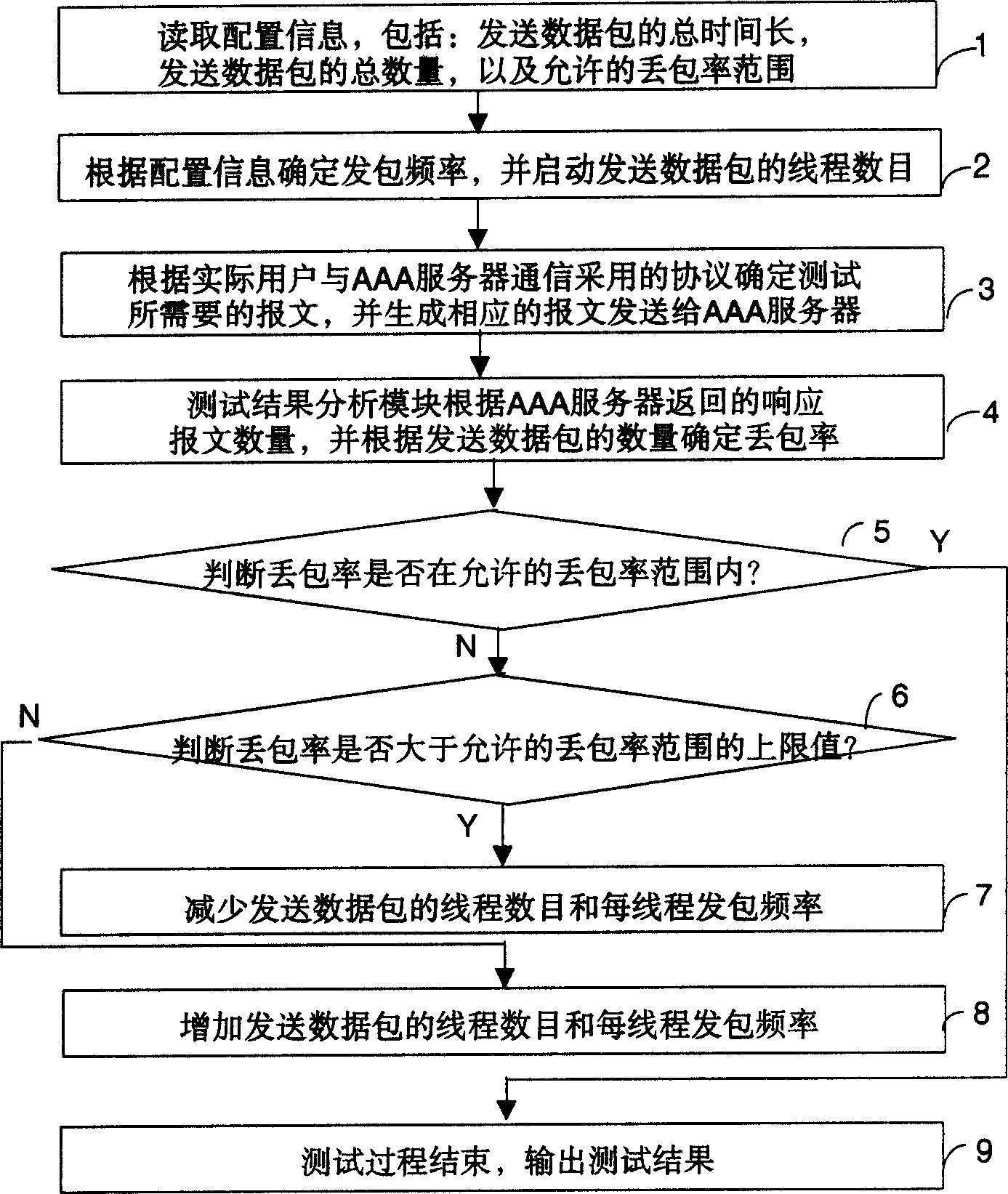 Method for testing AAA server characteristics and apparatus thereof