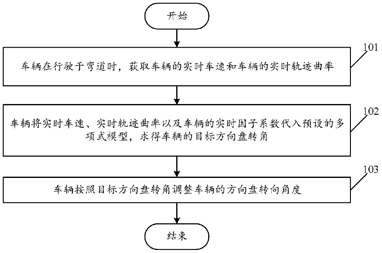 Method and system for adjusting steering angle of vehicle steering wheel and vehicle