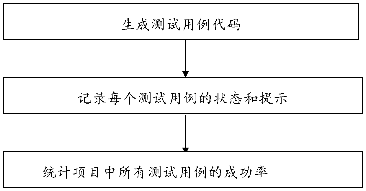 Webpage automatic regression test method and system, medium and electronic equipment