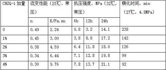 Oil well cement coagulation-accelerating early strength agent and preparation method thereof