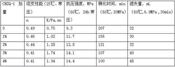 Oil well cement coagulation-accelerating early strength agent and preparation method thereof