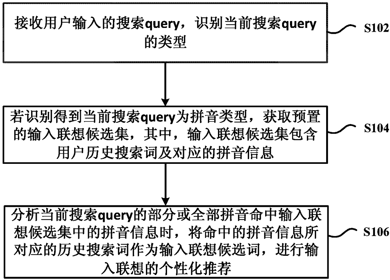 Personalized recommendation method and device for input association