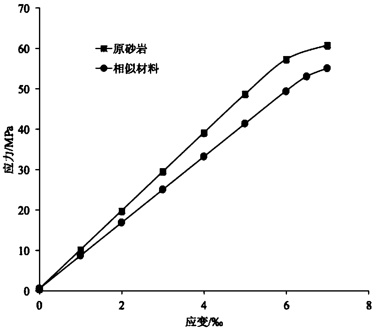 Sandstone similar material and preparation method thereof