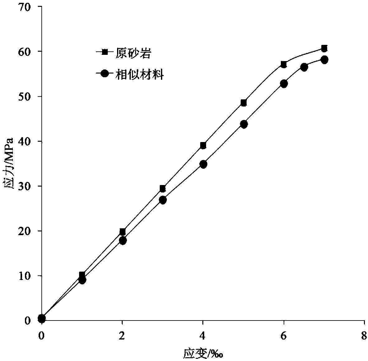 Sandstone similar material and preparation method thereof