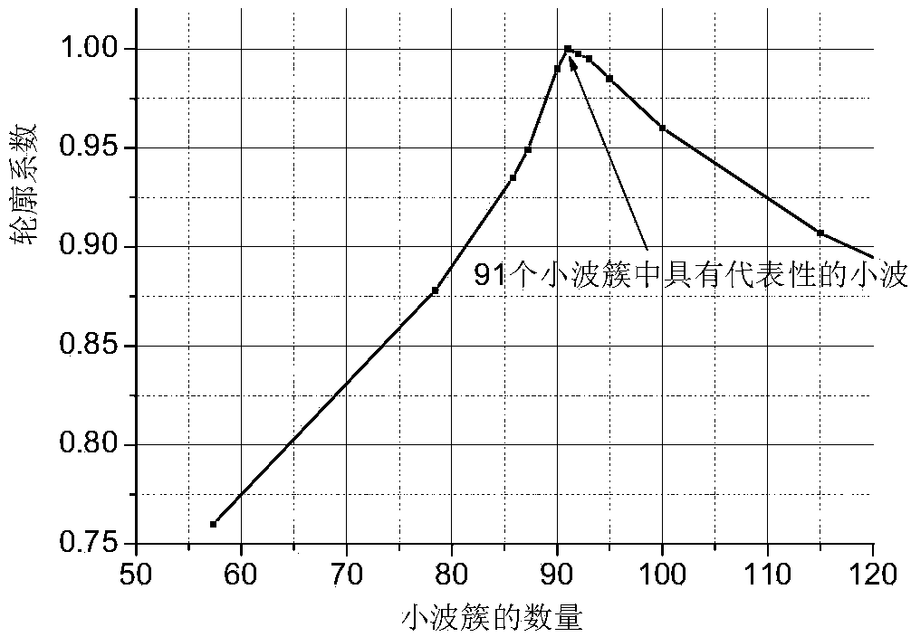 Non-invasive load identification method based on collaborative training and test system thereof