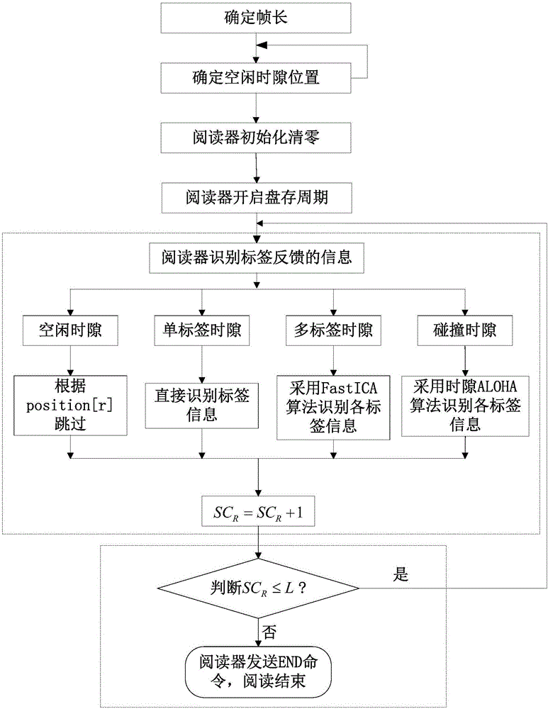 Label anti-collision algorithm based on RFID