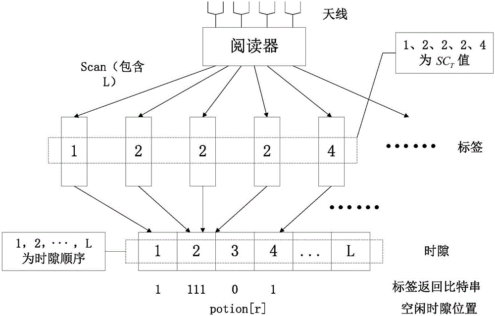 Label anti-collision algorithm based on RFID