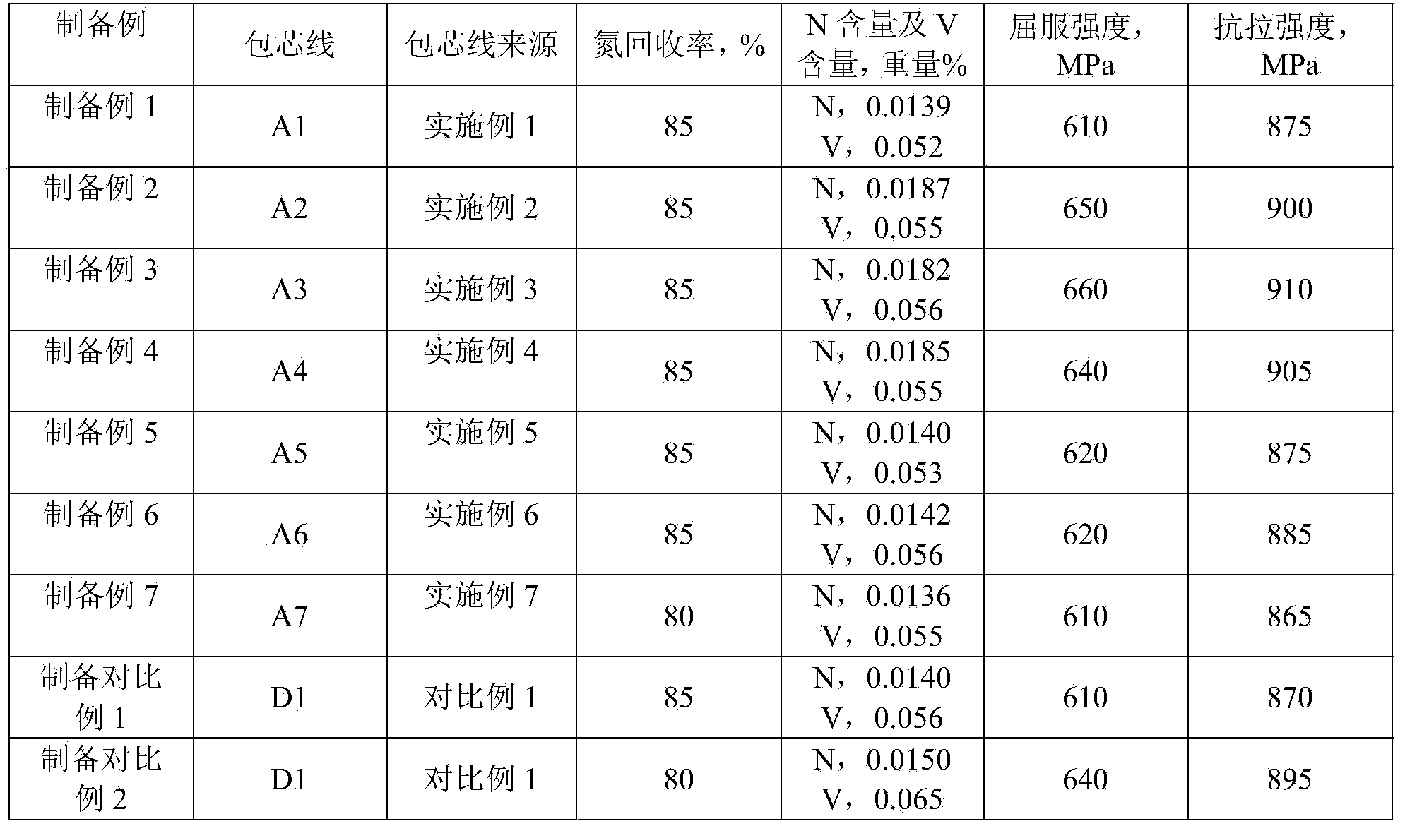 Cored wire, its application, vanadium and nitrogen alloyed molten steel, preparation method of vanadium and nitrogen alloyed molten steel, and vanadium and nitrogen micro-alloyed steel