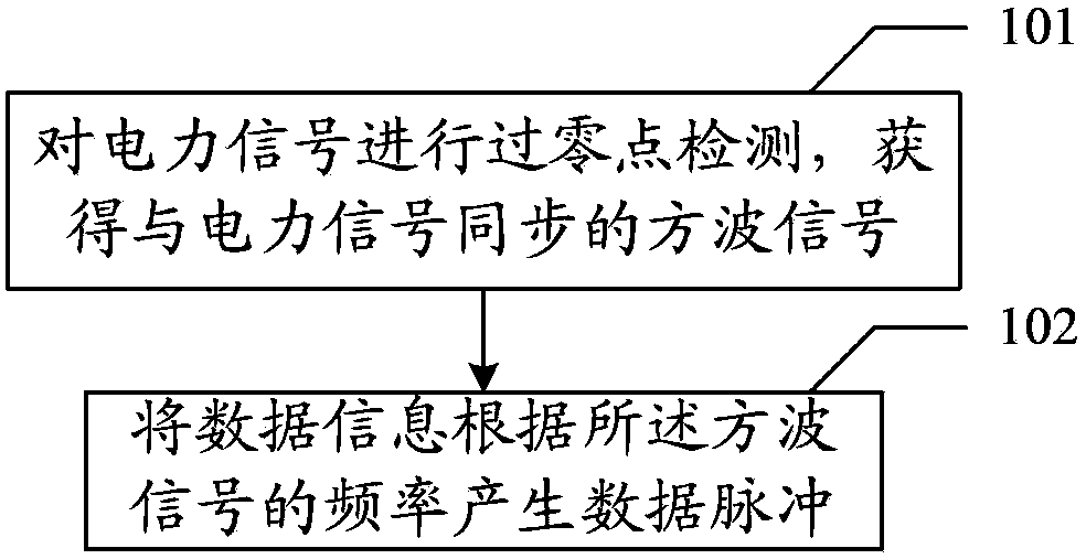 Power line carrier coding modulation method