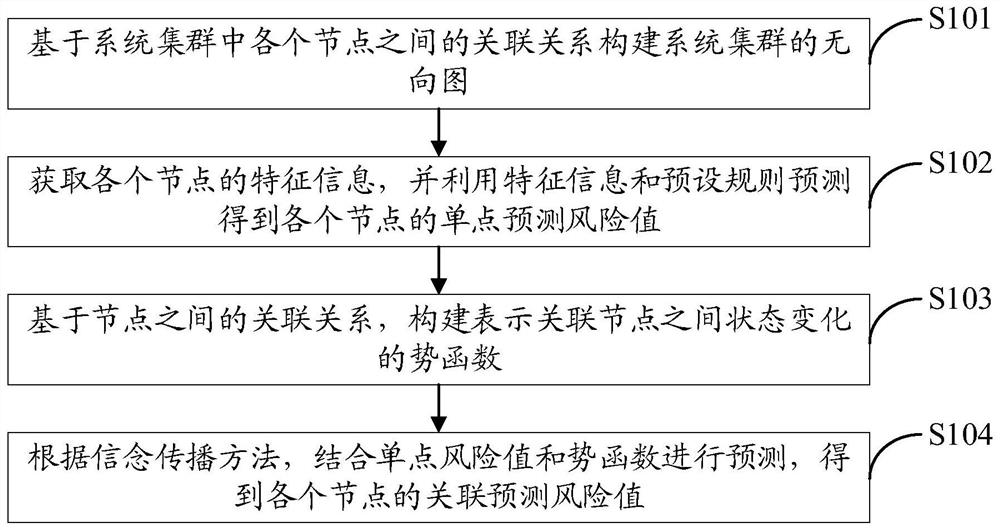 System cluster node risk prediction method and device, terminal and storage medium