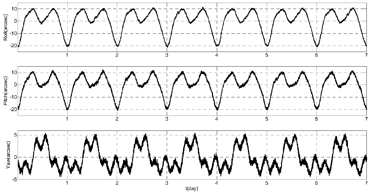 A method for on-orbit real-time compensation of low-frequency errors of star sensors