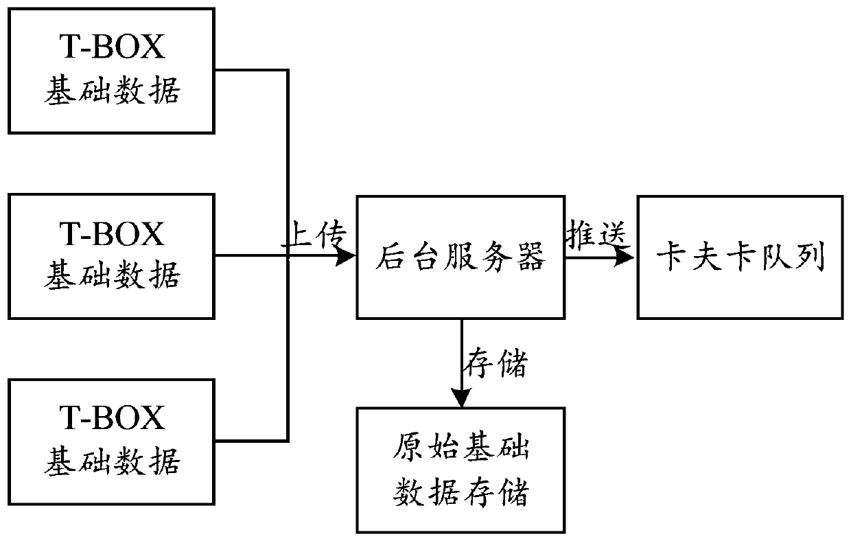 Driving behavior assessment method, server and computer readable medium